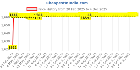 moglix.com Addison K946 84mm Uncoated HSS Solid Carbide Stub Drill, K94600900 addison Price History Graph from 20 Feb 2025 to 4 Dec 2025