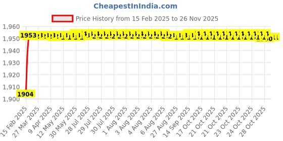 moglix.com Addison K946 84mm Uncoated HSS Solid Carbide Stub Drill, K94600910 addison Price History Graph from 15 Feb 2025 to 25 Nov 2025