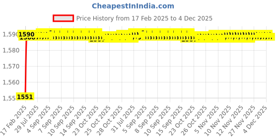 moglix.com Addison K946 84mm Uncoated HSS Solid Carbide Stub Drill, K94600950 addison Price History Graph from 17 Feb 2025 to 4 Dec 2025