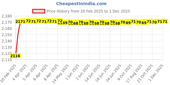 moglix.com Addison K946 89mm Coated HSS Solid Carbide Stub Drill, K94600960 addison Price History Graph from 20 Feb 2025 to 1 Dec 2025