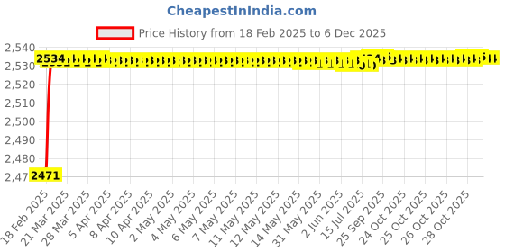 moglix.com Addison K946 89mm Coated HSS Solid Carbide Stub Drill, K94601060 addison Price History Graph from 18 Feb 2025 to 4 Dec 2025
