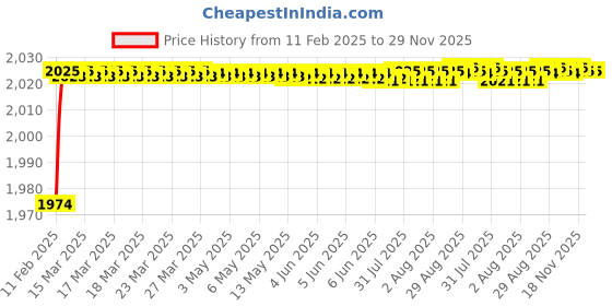 moglix.com Addison K946 89mm Uncoated HSS Solid Carbide Stub Drill, K94600970 addison Price History Graph from 11 Feb 2025 to 29 Nov 2025