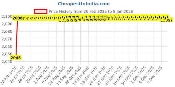moglix.com Addison K946 89mm Uncoated HSS Solid Carbide Stub Drill, K94601020 addison Price History Graph from 20 Feb 2025 to 6 Jan 2026