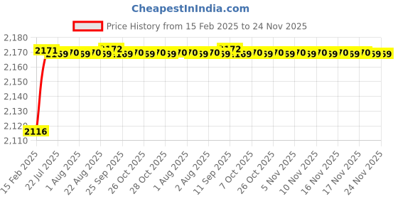 moglix.com Addison K946 89mm Uncoated HSS Solid Carbide Stub Drill, K94601050 addison Price History Graph from 15 Feb 2025 to 24 Nov 2025