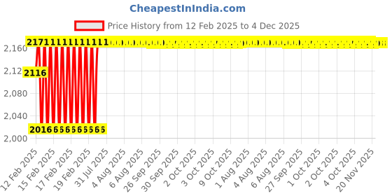 moglix.com Addison K946 89mm Uncoated HSS Solid Carbide Stub Drill, K94601060 addison Price History Graph from 12 Feb 2025 to 3 Dec 2025