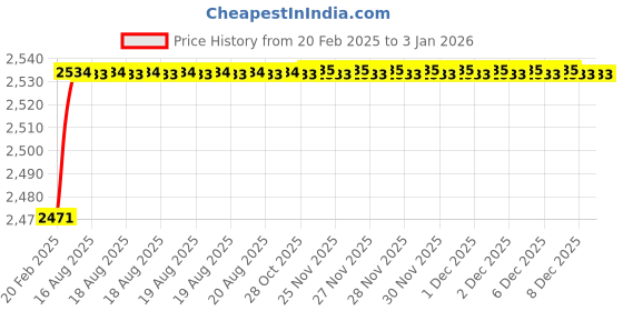 moglix.com Addison K946 95mm Coated HSS Solid Carbide Stub Drill, K94601070 addison Price History Graph from 20 Feb 2025 to 30 Dec 2025