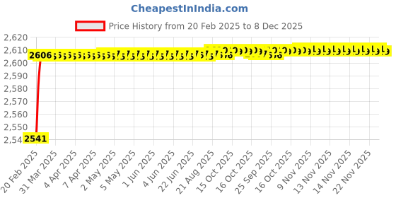 moglix.com Addison K946 95mm Coated HSS Solid Carbide Stub Drill, K94601120 addison Price History Graph from 20 Feb 2025 to 8 Dec 2025
