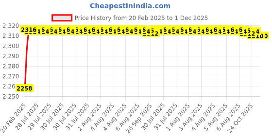 moglix.com Addison K946 95mm Uncoated HSS Solid Carbide Stub Drill, K94601140 addison Price History Graph from 20 Feb 2025 to 30 Nov 2025