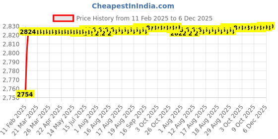 moglix.com Addison K946 95mm Uncoated HSS Solid Carbide Stub Drill, K94601170 addison Price History Graph from 11 Feb 2025 to 6 Dec 2025