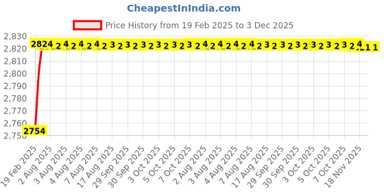 moglix.com Addison K946 95mm Uncoated HSS Solid Carbide Stub Drill, K94601180 addison Price History Graph from 19 Feb 2025 to 3 Dec 2025