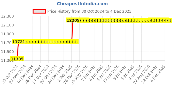 moglix.com Addison Long Series 1.1/2 inch HSS M2 Screwed Shank End Mill with Right Hand Helical Flute &a; RH Cutting addison Price History Graph from 30 Oct 2024 to 3 Dec 2025