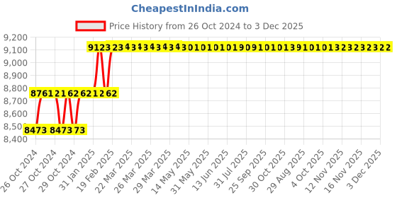 moglix.com Addison Long Series 1.1/4 inch HSS M2 Screwed Shank End Mill with Right Hand Helical Flute &a; RH Cutting addison Price History Graph from 26 Oct 2024 to 3 Dec 2025