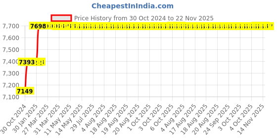 moglix.com Addison Long Series 1.1/8 inch HSS M2 Screwed Shank End Mill with Right Hand Helical Flute &a; RH Cutting addison Price History Graph from 30 Oct 2024 to 22 Nov 2025
