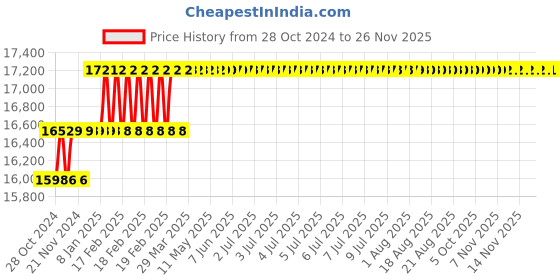 moglix.com Addison Long Series 1.3/4 inch HSS M2 Screwed Shank End Mill with Right Hand Helical Flute &a; RH Cutting addison Price History Graph from 28 Oct 2024 to 24 Nov 2025
