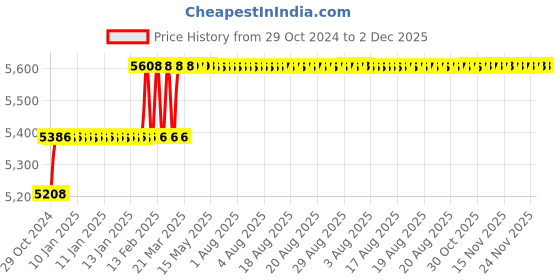 moglix.com Addison Long Series 15/16 inch HSS M2 Screwed Shank End Mill with Right Hand Helical Flute &a; RH Cutting addison Price History Graph from 29 Oct 2024 to 2 Dec 2025