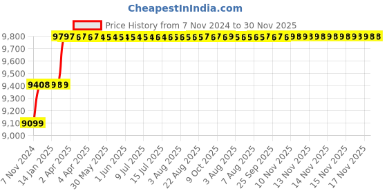 moglix.com Addison Long Series 1.5/16 inch HSS M2 Screwed Shank End Mill with Right Hand Helical Flute &a; RH Cutting addison Price History Graph from 7 Nov 2024 to 30 Nov 2025