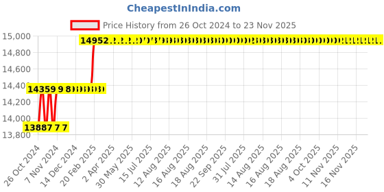 moglix.com Addison Long Series 1.5/8 inch HSS M2 Screwed Shank End Mill with Right Hand Helical Flute &a; RH Cutting addison Price History Graph from 26 Oct 2024 to 23 Nov 2025