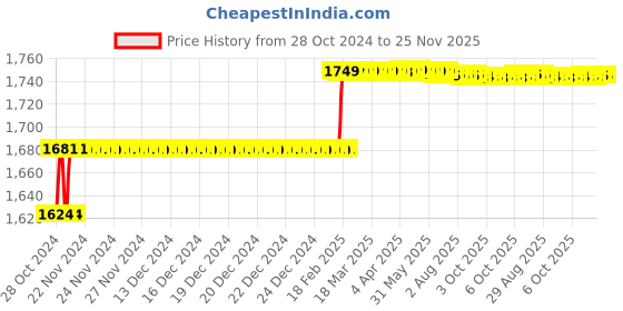 moglix.com Addison Long Series 3/16 inch HSS M2 Screwed Shank End Mill with Right Hand Helical Flute &a; RH Cutting addison Price History Graph from 28 Oct 2024 to 25 Nov 2025