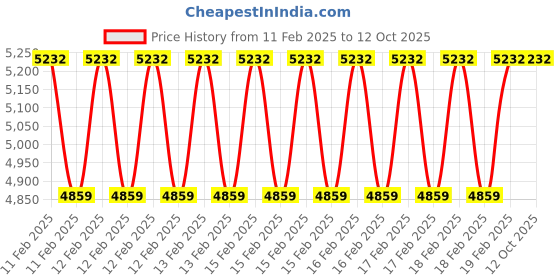 moglix.com Addison MFP Type C Ground Thread Machine Tap Dia 20mm, Pitch 1mm addison Price History Graph from 11 Feb 2025 to 11 Oct 2025