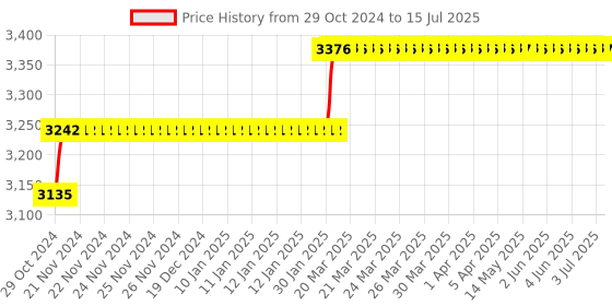 moglix.com Addison Morse Taper No. 0 HSS Finishing Parallel Shank Socket Reamer addison Price History Graph from 29 Oct 2024 to 15 Jul 2025