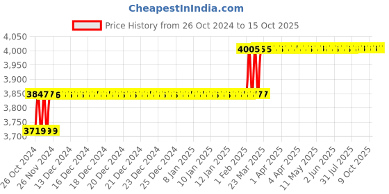 moglix.com Addison Morse Taper No. 0 HSS Finishing Taper Shank Socket Reamer addison Price History Graph from 26 Oct 2024 to 14 Oct 2025