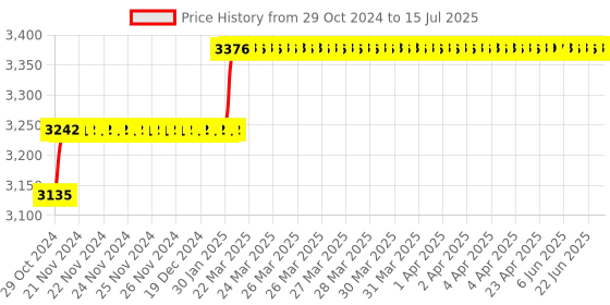 moglix.com Addison Morse Taper No. 0 HSS Roughing Parallel Shank Socket Reamer addison Price History Graph from 29 Oct 2024 to 15 Jul 2025