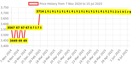 moglix.com Addison Morse Taper No. 1 HSS Roughing Parallel Shank Socket Reamer addison Price History Graph from 7 Nov 2024 to 15 Jul 2025