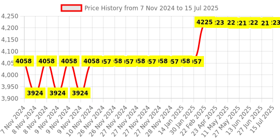 moglix.com Addison Morse Taper No. 1 HSS Roughing Taper Shank Socket Reamer addison Price History Graph from 7 Nov 2024 to 15 Jul 2025