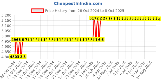 moglix.com Addison Morse Taper No. 2 HSS Finishing Parallel Shank Socket Reamer addison Price History Graph from 26 Oct 2024 to 6 Oct 2025