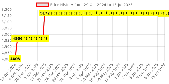 moglix.com Addison Morse Taper No. 2 HSS Roughing Parallel Shank Socket Reamer addison Price History Graph from 29 Oct 2024 to 15 Jul 2025
