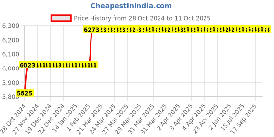 moglix.com Addison Morse Taper No. 2 HSS Roughing Taper Shank Socket Reamer addison Price History Graph from 28 Oct 2024 to 10 Oct 2025