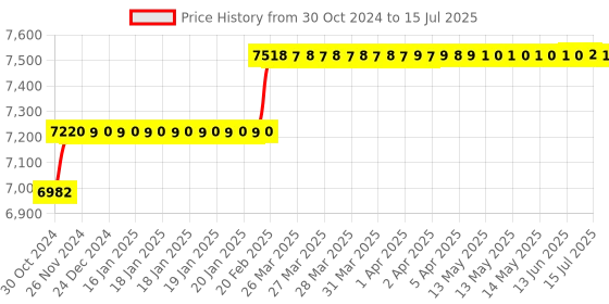 moglix.com Addison Morse Taper No. 3 HSS Roughing Parallel Shank Socket Reamer addison Price History Graph from 30 Oct 2024 to 15 Jul 2025