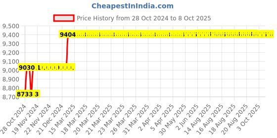 moglix.com Addison Morse Taper No. 3 HSS Roughing Taper Shank Socket Reamer addison Price History Graph from 28 Oct 2024 to 7 Oct 2025