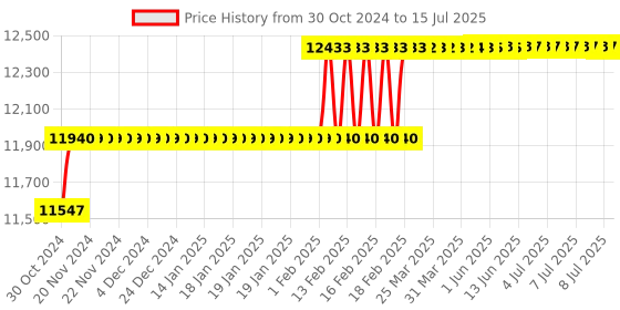 moglix.com Addison Morse Taper No. 4 HSS Roughing Parallel Shank Socket Reamer addison Price History Graph from 30 Oct 2024 to 15 Jul 2025