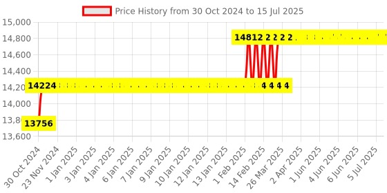 moglix.com Addison Morse Taper No. 4 HSS Roughing Taper Shank Socket Reamer addison Price History Graph from 30 Oct 2024 to 15 Jul 2025