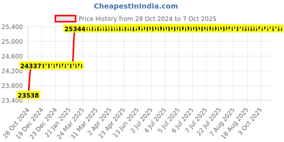 moglix.com Addison Morse Taper No. 5 HSS Finishing Parallel Shank Socket Reamer addison Price History Graph from 28 Oct 2024 to 7 Oct 2025