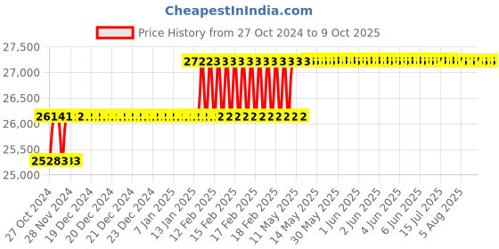 moglix.com Addison Morse Taper No. 5 HSS Roughing Taper Shank Socket Reamer addison Price History Graph from 27 Oct 2024 to 8 Oct 2025