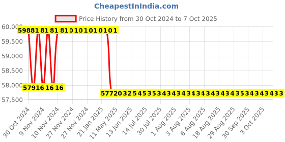 moglix.com Addison Morse Taper No. 6 HSS Finishing Taper Shank Socket Reamer addison Price History Graph from 30 Oct 2024 to 7 Oct 2025