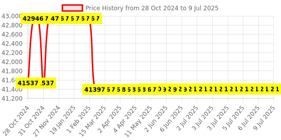 moglix.com Addison Morse Taper No. 6 HSS Roughing Parallel Shank Socket Reamer addison Price History Graph from 28 Oct 2024 to 9 Jul 2025
