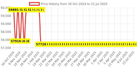 moglix.com Addison Morse Taper No. 6 HSS Roughing Taper Shank Socket Reamer addison Price History Graph from 30 Oct 2024 to 15 Jul 2025