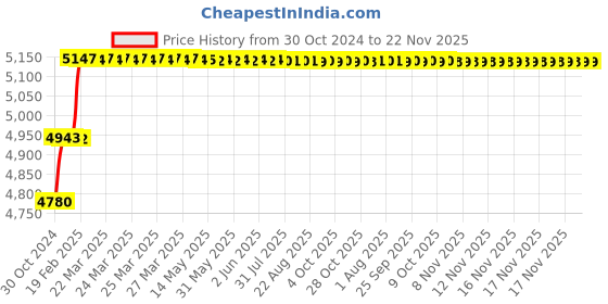 moglix.com Addison Short Series 1.1/16 inch HSS M2 Screwed Shank End Mill with Right Hand Helical Flute &a; RH Cutting addison Price History Graph from 30 Oct 2024 to 22 Nov 2025