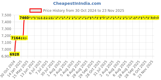 moglix.com Addison Short Series 1.1/4 inch HSS M2 Screwed Shank End Mill with Right Hand Helical Flute &a; RH Cutting addison Price History Graph from 30 Oct 2024 to 22 Nov 2025