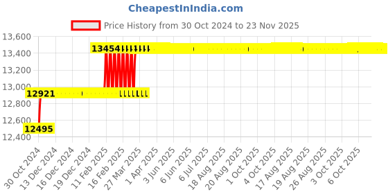 moglix.com Addison Short Series 1.3/4 inch HSS M2 Screwed Shank End Mill with Right Hand Helical Flute &a; RH Cutting addison Price History Graph from 30 Oct 2024 to 23 Nov 2025