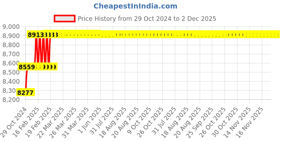 moglix.com Addison Short Series 1.3/8 inch HSS M2 Screwed Shank End Mill with Right Hand Helical Flute &a; RH Cutting addison Price History Graph from 29 Oct 2024 to 1 Dec 2025