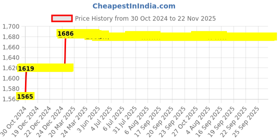 moglix.com Addison Short Series 1/4 inch HSS M2 Screwed Shank End Mill with Right Hand Helical Flute &a; RH Cutting addison Price History Graph from 30 Oct 2024 to 22 Nov 2025