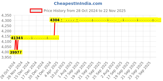 moglix.com Addison Short Series 15/16 inch HSS M2 Screwed Shank End Mill with Right Hand Helical Flute &a; RH Cutting addison Price History Graph from 28 Oct 2024 to 22 Nov 2025