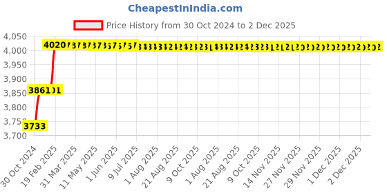 moglix.com Addison Short Series 7/8 inch HSS M2 Screwed Shank End Mill with Right Hand Helical Flute &a; RH Cutting addison Price History Graph from 30 Oct 2024 to 2 Dec 2025