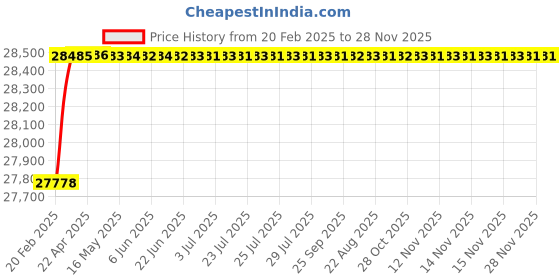 moglix.com Addison TDRXX00135 6mm HSS Drill addison Price History Graph from 20 Feb 2025 to 28 Nov 2025
