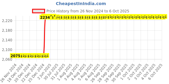 moglix.com addison Addison14x2mm HSS MCP Type A Ground Thread Machine Tap addison Price History Graph from 26 Nov 2024 to 6 Oct 2025