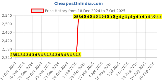 moglix.com addison Addison14x2mm HSS MCP Type B Ground Thread Machine Tap addison Price History Graph from 18 Dec 2024 to 7 Oct 2025